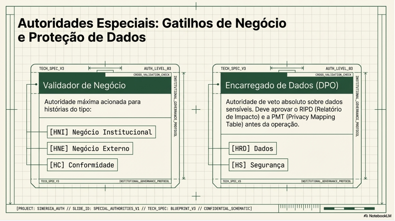 Autoridades Especiais: Gatilho de Negócio e Proteção de Dados — condições que suspendem a autonomia da IA por impacto ao negócio ou detecção de dados sensíveis