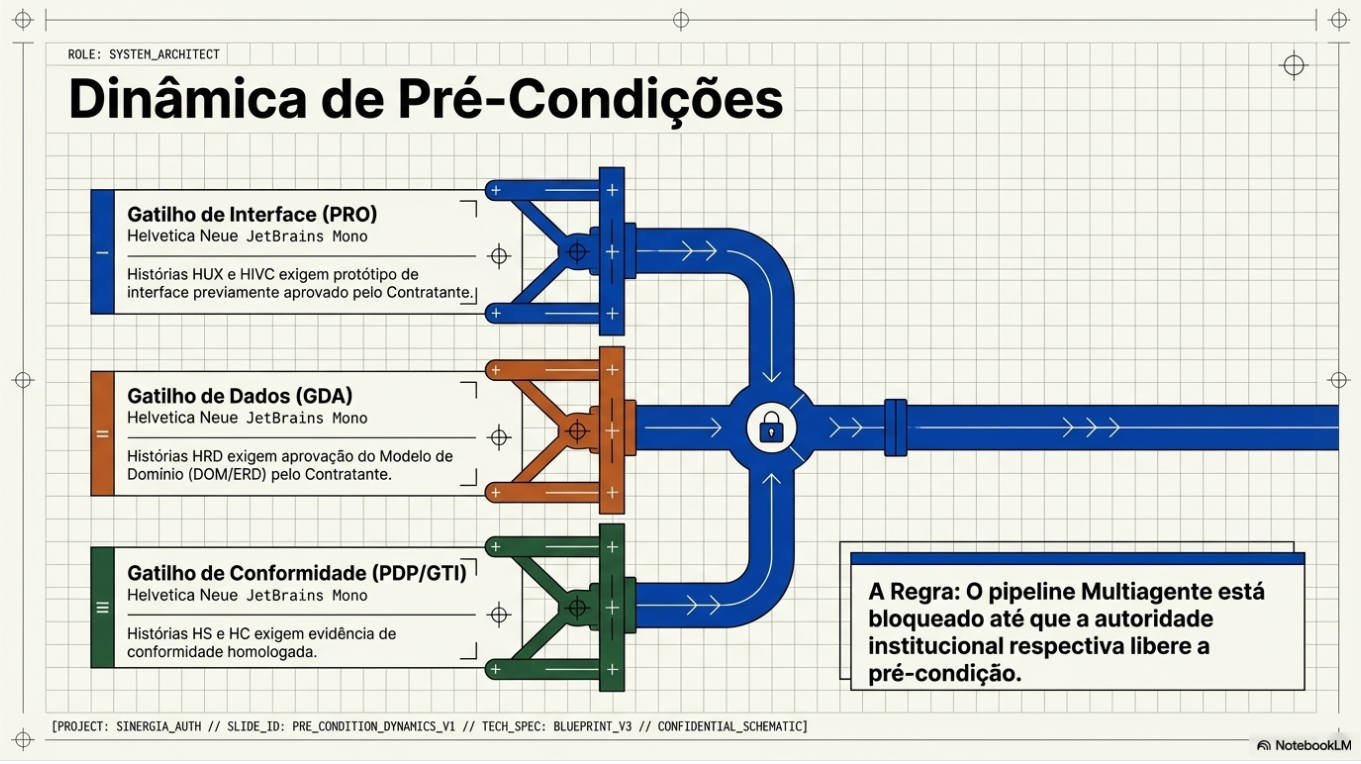 Dinâmicas de Pré-Condição — critérios de entrada (gate criteria), verificações obrigatórias e comportamento esperado quando uma pré-condição não é atendida