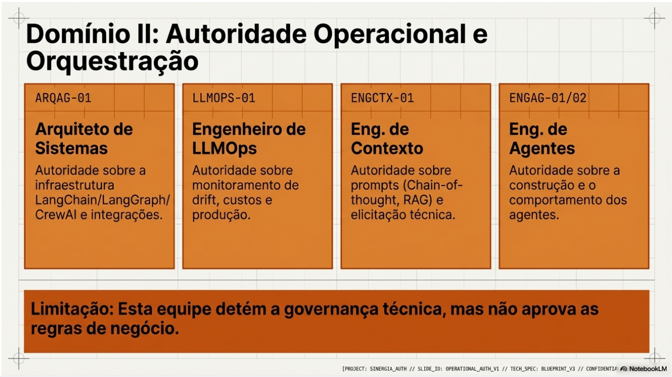 Domínio II — Autoridade Operacional e Orquestração: coordenação entre agentes e decisões operacionais que requerem supervisão humana qualificada